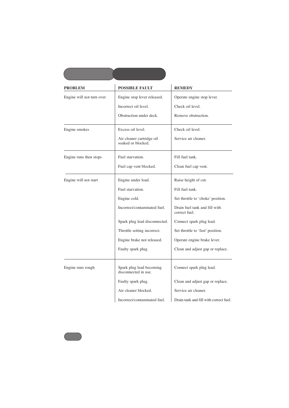 Trouble shooting | Hayter Mowers RANGER 53 PRO 396E User Manual | Page 30 / 40