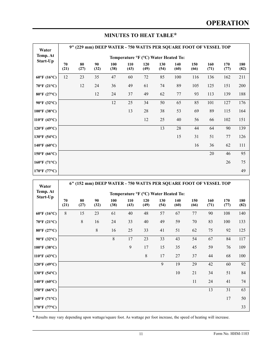 Operation | Hatco Sanitizing Sink Heaters Food Rethermalizers/Bain-Marie Heaters Hatco 3CS2 User Manual | Page 13 / 20