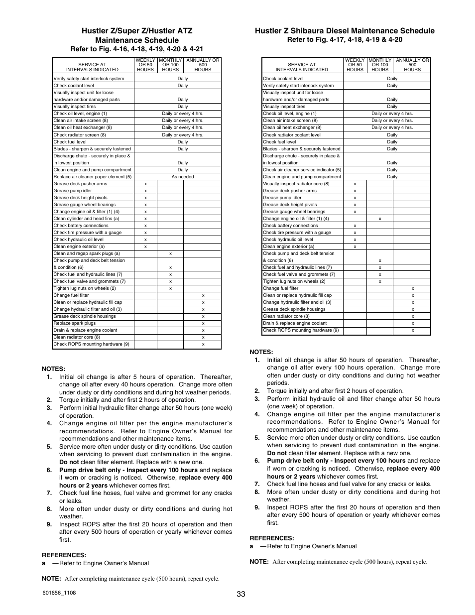 Hustler z/super z/hustler atz maintenance schedule, Hustler z shibaura diesel maintenance schedule | Hustler Turf 927558 User Manual | Page 34 / 45