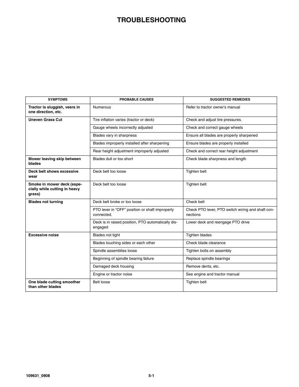 Troubleshooting | Hustler Turf 60"/72" Out Front Deck 3500/3700 User Manual | Page 21 / 24