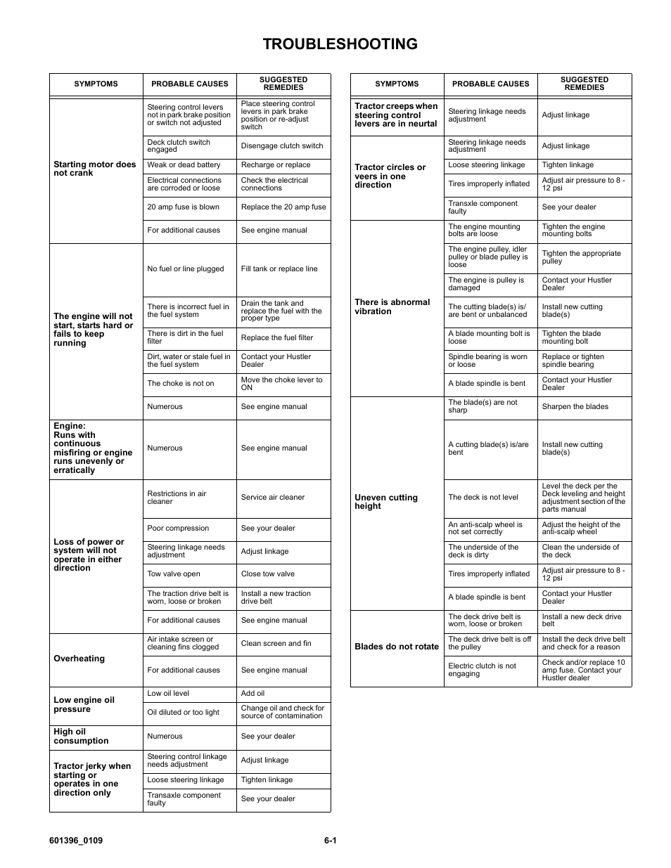 Troubleshooting | Hustler Turf 36 User Manual | Page 28 / 33