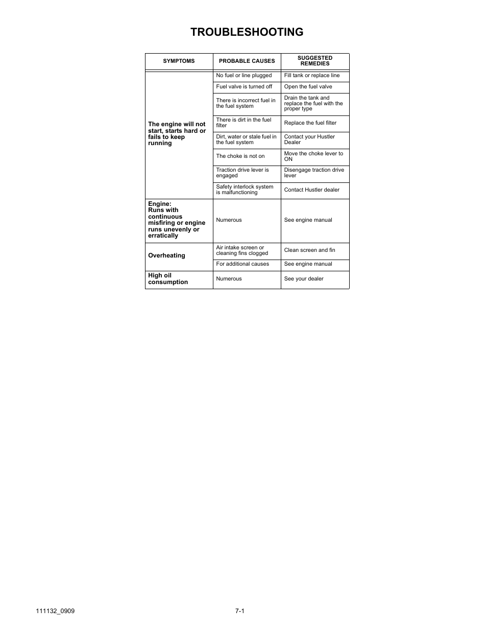 Troubleshooting | Hustler Turf 50 User Manual | Page 33 / 35