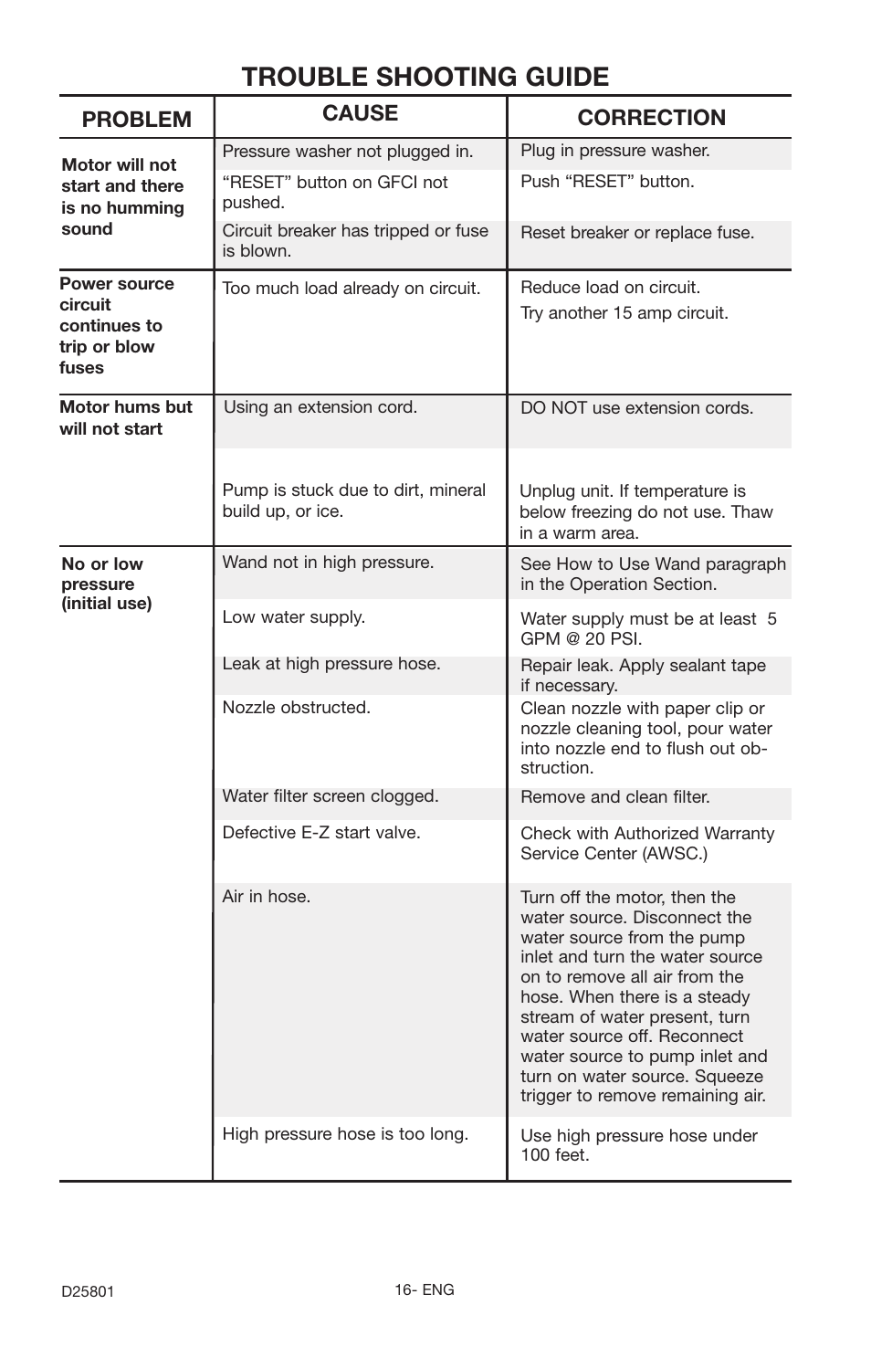 Trouble shooting guide, Problem, Cause correction | HS Hirschler PCE1700 User Manual | Page 16 / 60