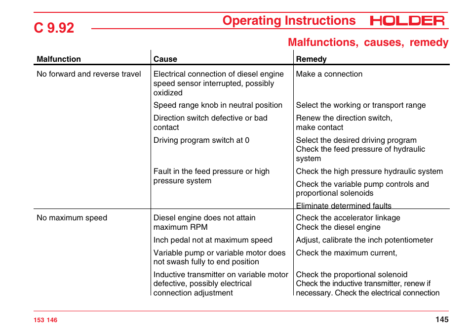 C 9.92, Operating instructions, Malfunctions, causes, remedy | Holder C 9.92 H User Manual | Page 147 / 238