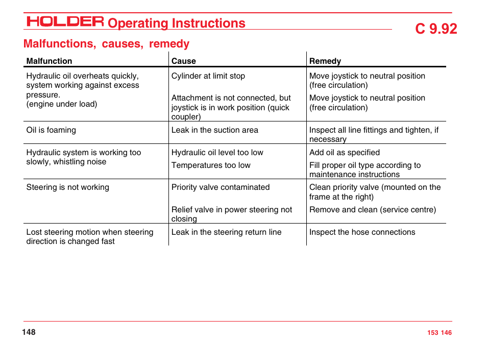 C 9.92, Operating instructions, Malfunctions, causes, remedy | Holder C 9.92 H User Manual | Page 150 / 238