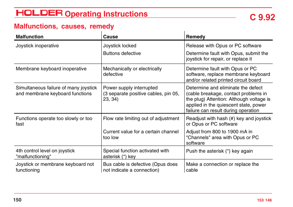 C 9.92, Operating instructions, Malfunctions, causes, remedy | Holder C 9.92 H User Manual | Page 152 / 238