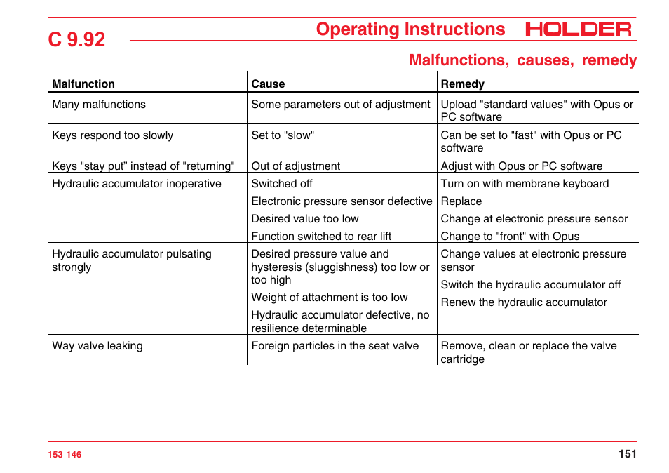 C 9.92, Operating instructions, Malfunctions, causes, remedy | Holder C 9.92 H User Manual | Page 153 / 238