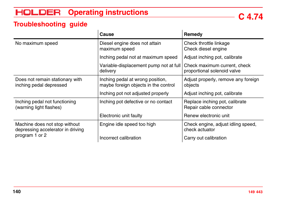 C 4.74, Operating instructions, Troubleshooting guide | Holder C-Trac 4.74 User Manual | Page 141 / 211