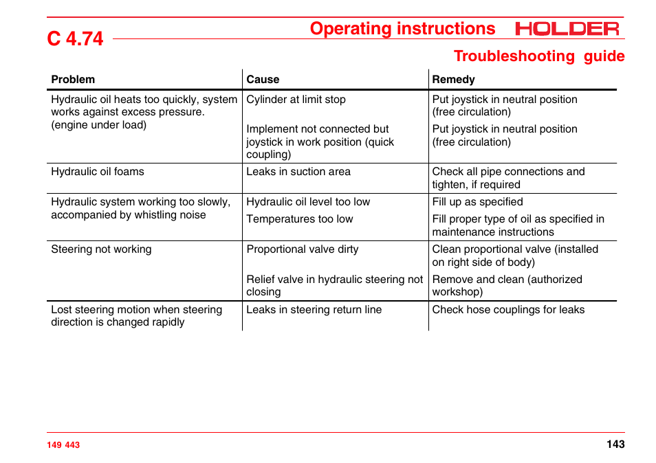 Problems in the working hydraulic system, C 4.74, Operating instructions | Troubleshooting guide | Holder C-Trac 4.74 User Manual | Page 144 / 211