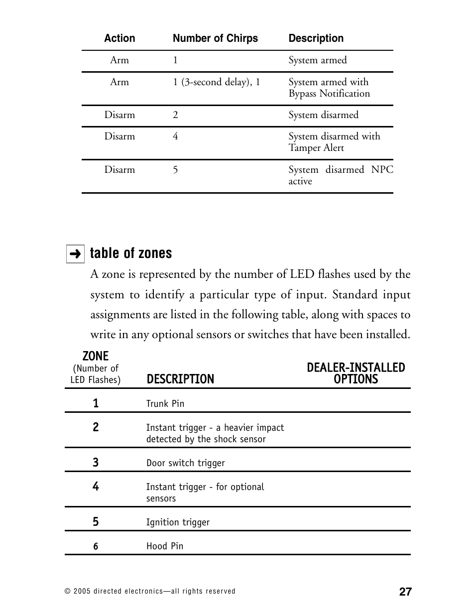 Table of zones | Hornet Car Security 563T User Manual | Page 30 / 44