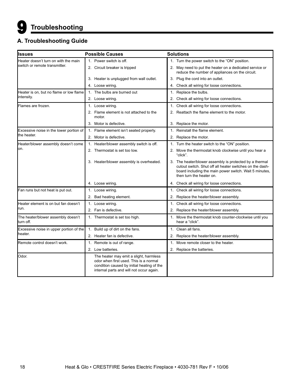 Troubleshooting, A. troubleshooting guide | Heat & Glo Fireplace HEAT & GLO CF550E-B User Manual | Page 18 / 26