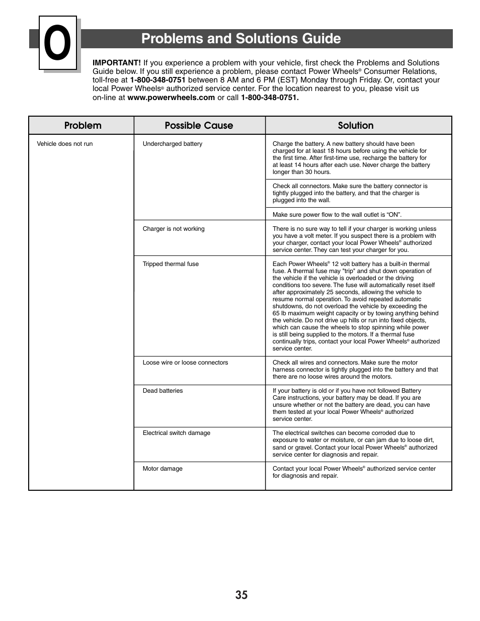 Problems and solutions guide, Problem possible cause solution | Harley-Davidson B3160 User Manual | Page 35 / 40