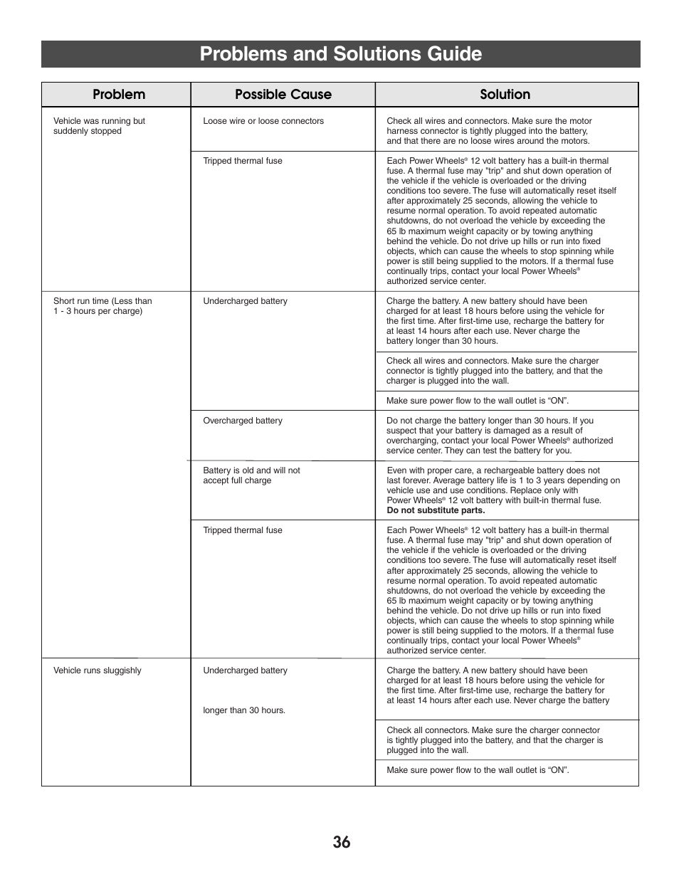 Problems and solutions guide, Problem possible cause solution | Harley-Davidson B3160 User Manual | Page 36 / 40