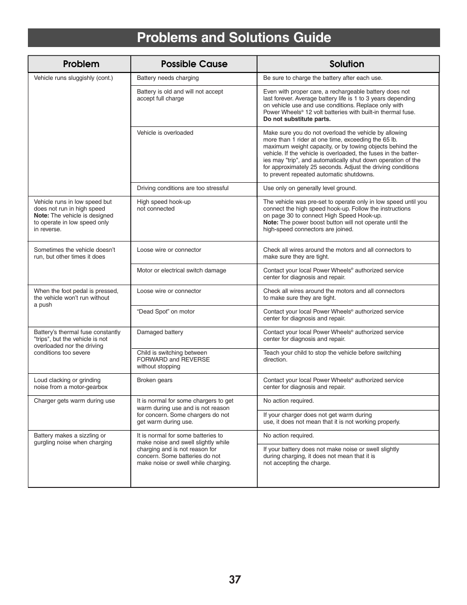 Problems and solutions guide | Harley-Davidson B3160 User Manual | Page 37 / 40