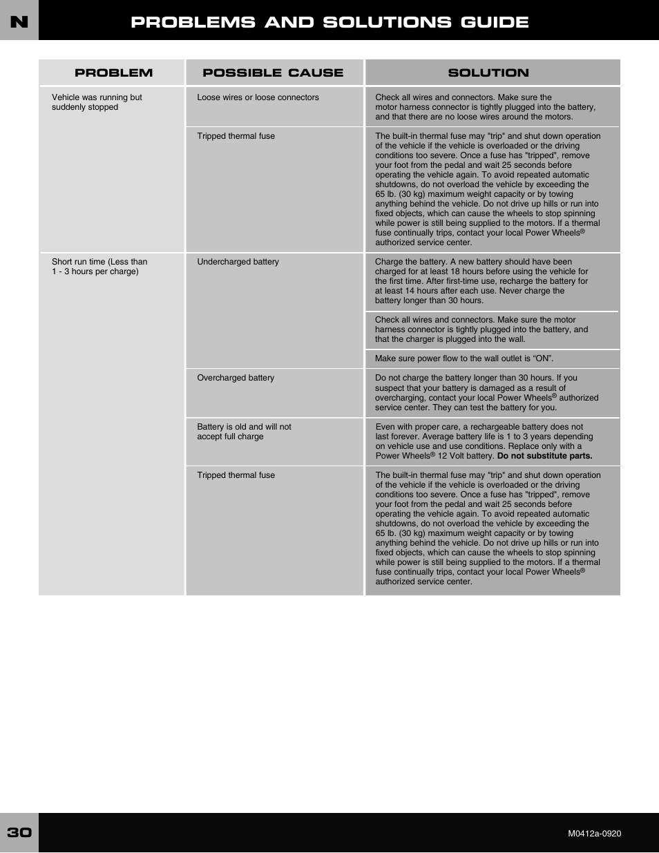 Problems and solutions guide | Harley-Davidson CRUISER M0412 User Manual | Page 30 / 32