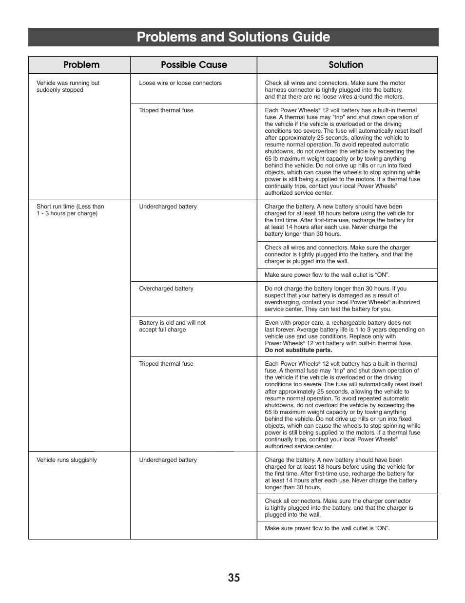 Problems and solutions guide, Problem possible cause solution | Harley-Davidson CLASSIC CHROME H4808 User Manual | Page 35 / 39