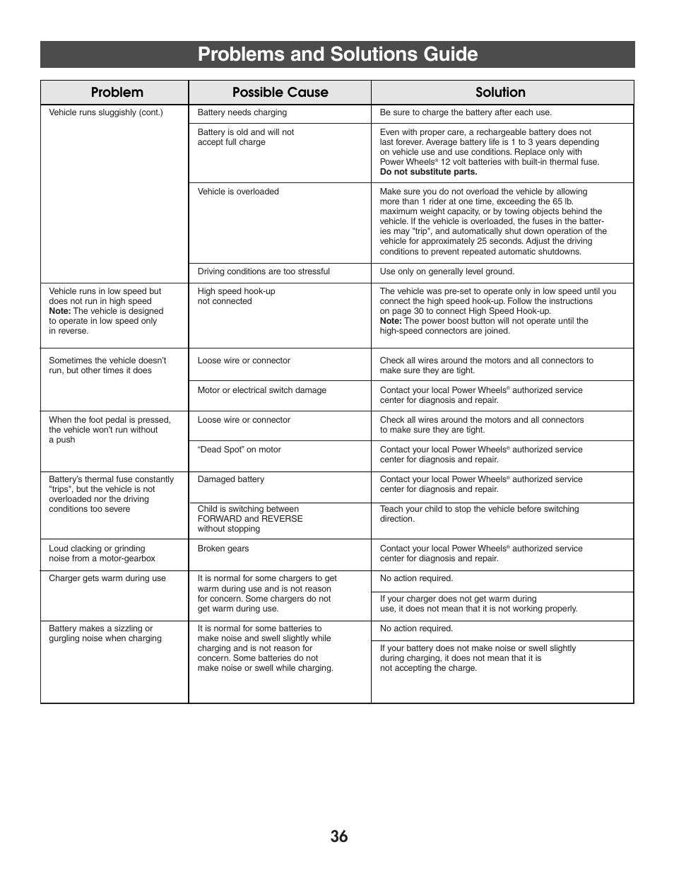 Problems and solutions guide | Harley-Davidson CLASSIC CHROME H4808 User Manual | Page 36 / 39