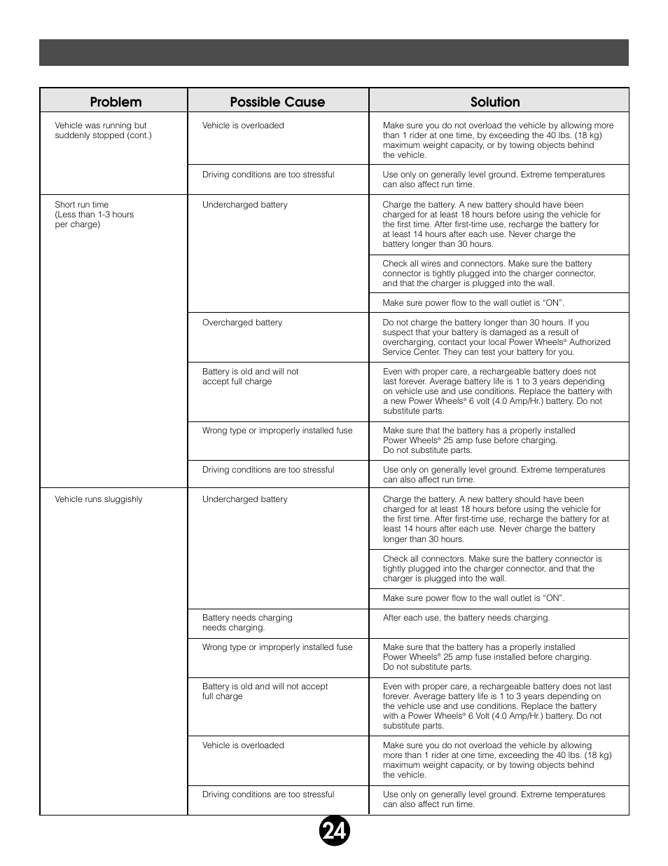 Problems and solutions guide, Problem possible cause solution | Harley-Davidson 74230 User Manual | Page 24 / 32
