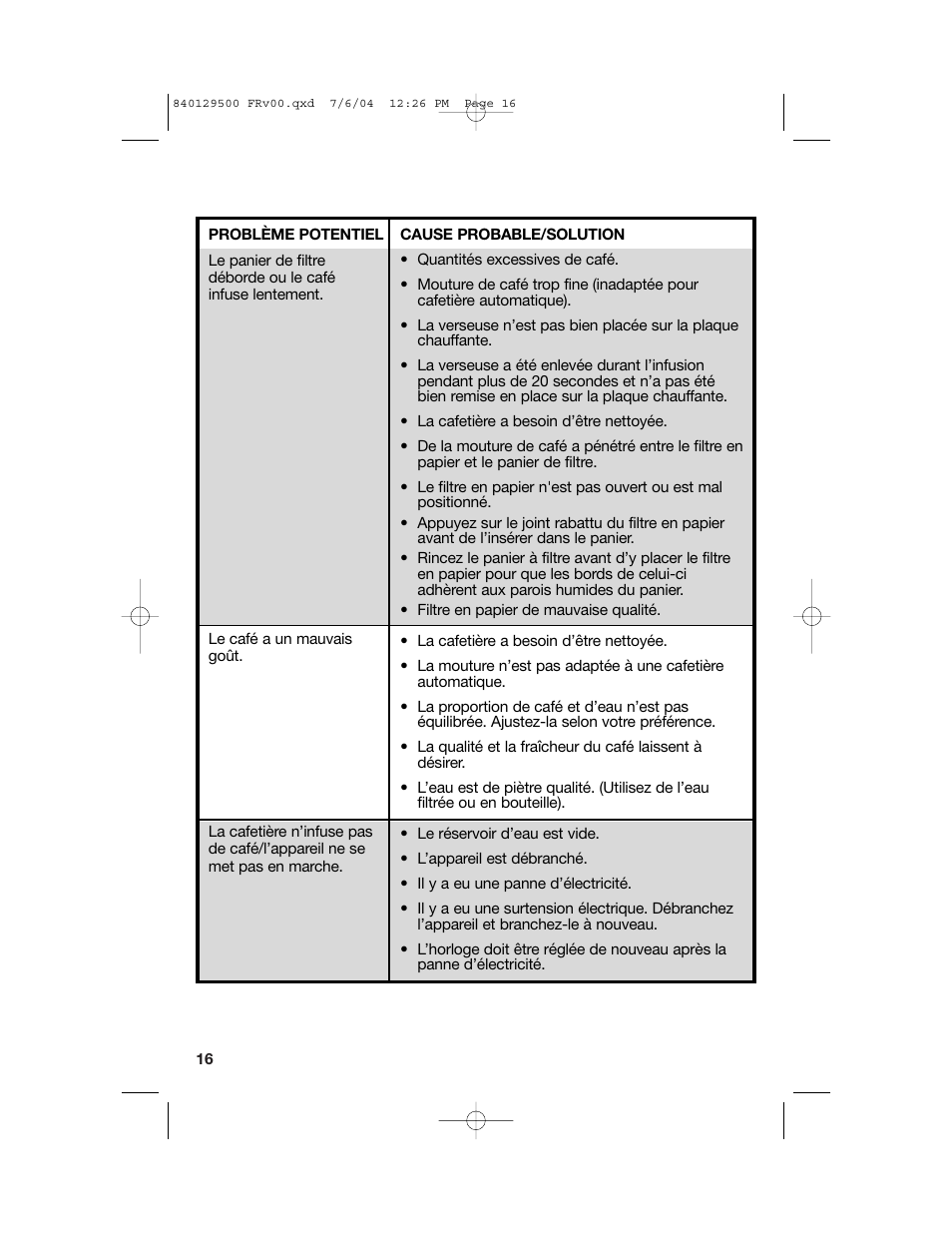 Dépannage | Hamilton Beach Programmable Coffeemaker User Manual | Page 16 / 28