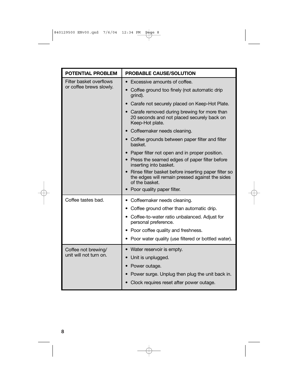 Troubleshooting | Hamilton Beach Programmable Coffeemaker User Manual | Page 8 / 28
