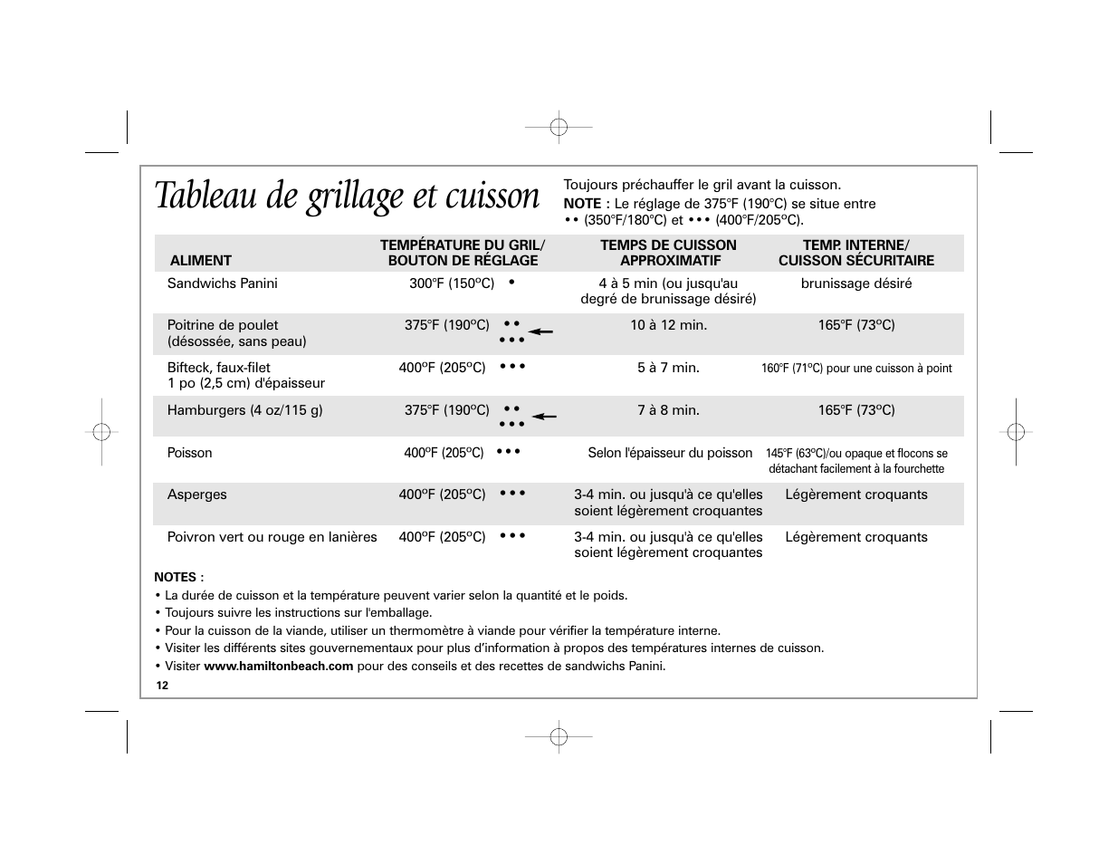 Tableau de grillage et cuisson | Hamilton Beach 840174600 User Manual | Page 12 / 24