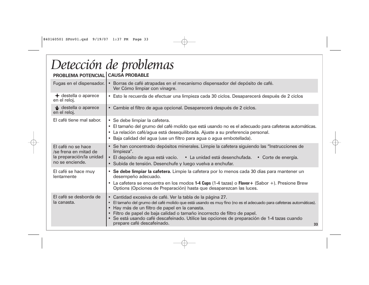 Detección de problemas | Hamilton Beach BrewStation Deluxe 47451 User Manual | Page 33 / 36