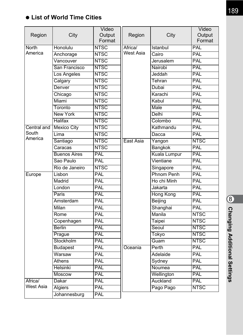 8list of world time cities | Hoya H01-201106 User Manual | Page 191 / 258
