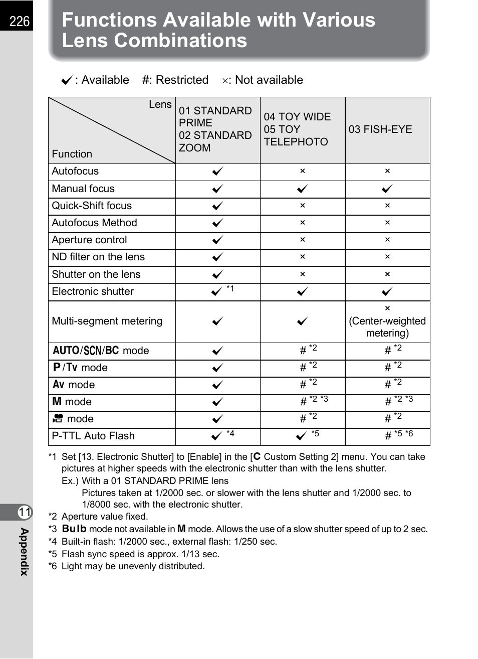 Functions available with various lens combinations, P.226 | Hoya H01-201106 User Manual | Page 228 / 258