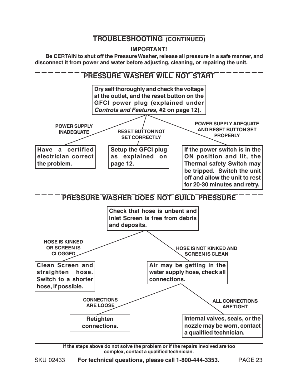Pressure washer does not build pressure, Troubleshooting, Pressure washer will not start | Harbor Freight Tools 2433 User Manual | Page 23 / 24