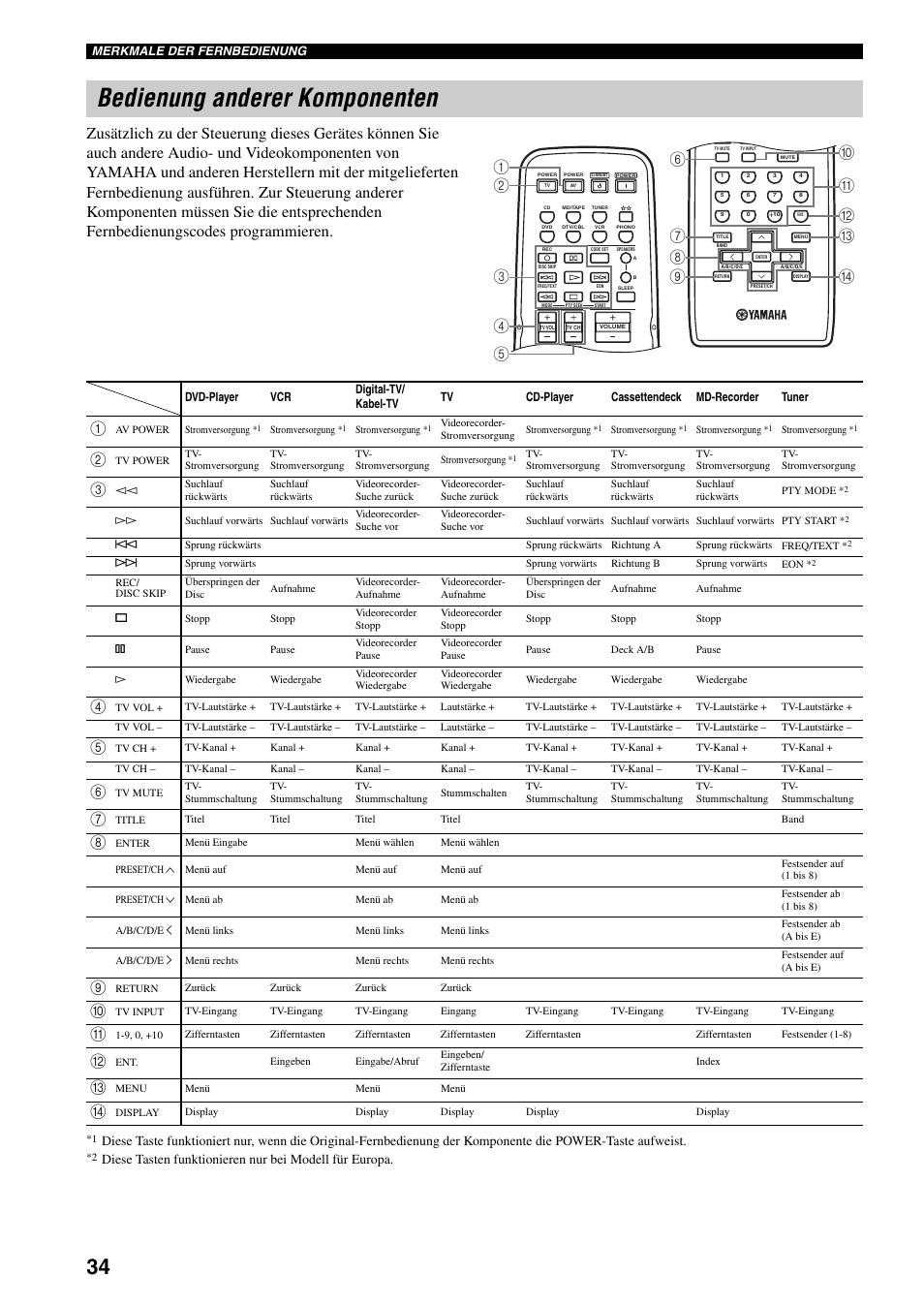 Bedienung anderer komponenten | Yamaha RX-497 User Manual | Page 116 / 243