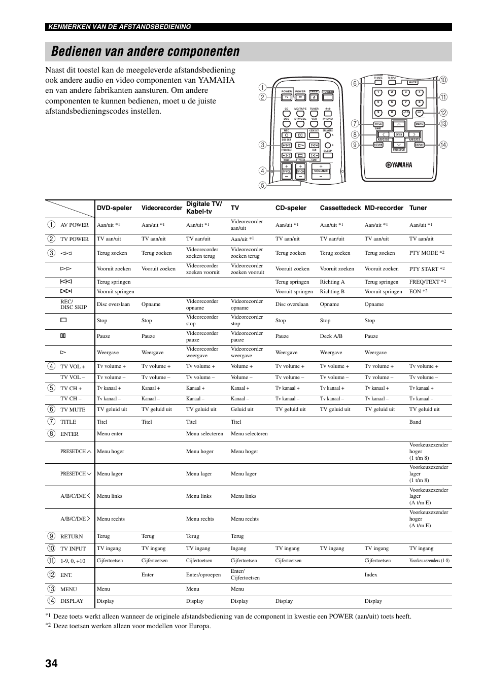 Bedienen van andere componenten | Yamaha RX-497 User Manual | Page 196 / 243