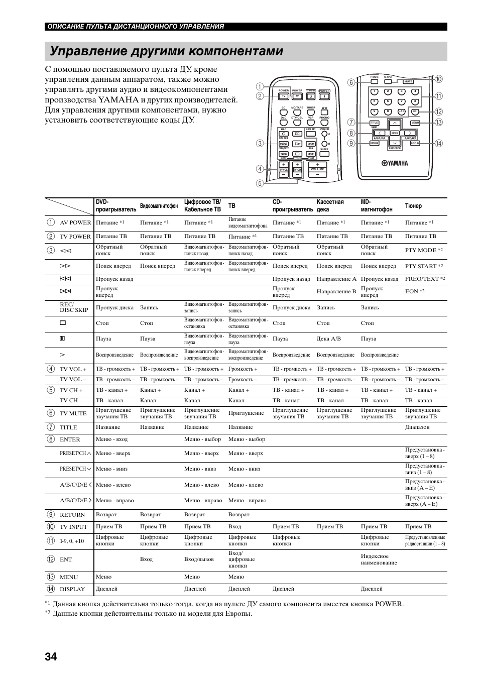 Управление другими компонентами | Yamaha RX-497 User Manual | Page 236 / 243