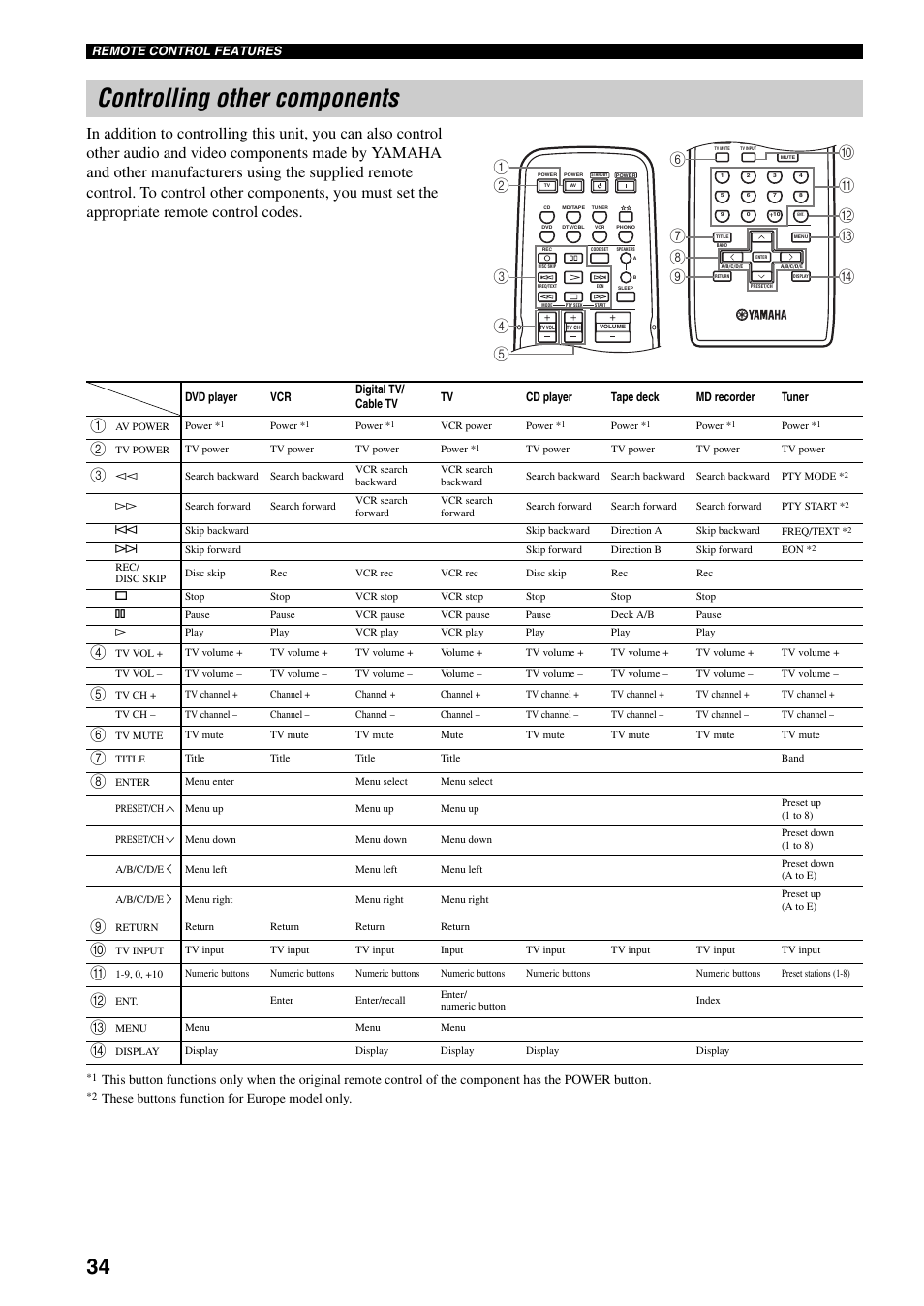 Controlling other components | Yamaha RX-497 User Manual | Page 36 / 243