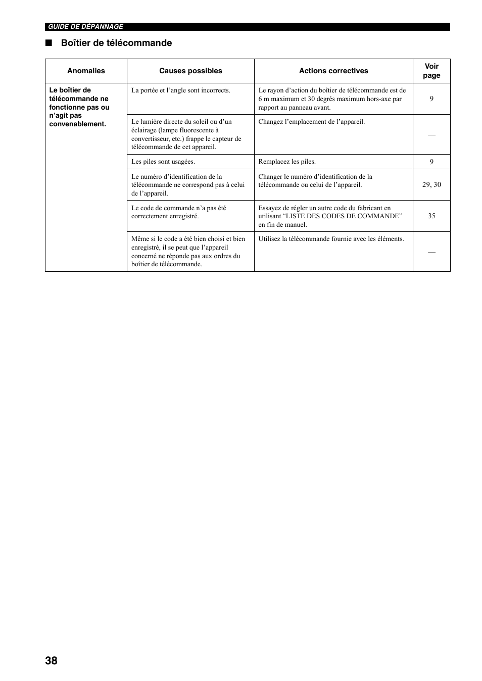 Boîtier de télécommande | Yamaha RX-497 User Manual | Page 80 / 243