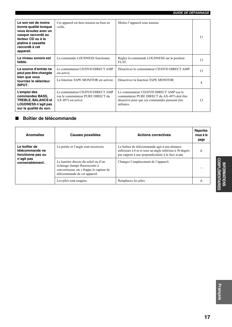 Boîtier de télécommande | Yamaha AX-497 User Manual | Page 38 / 116