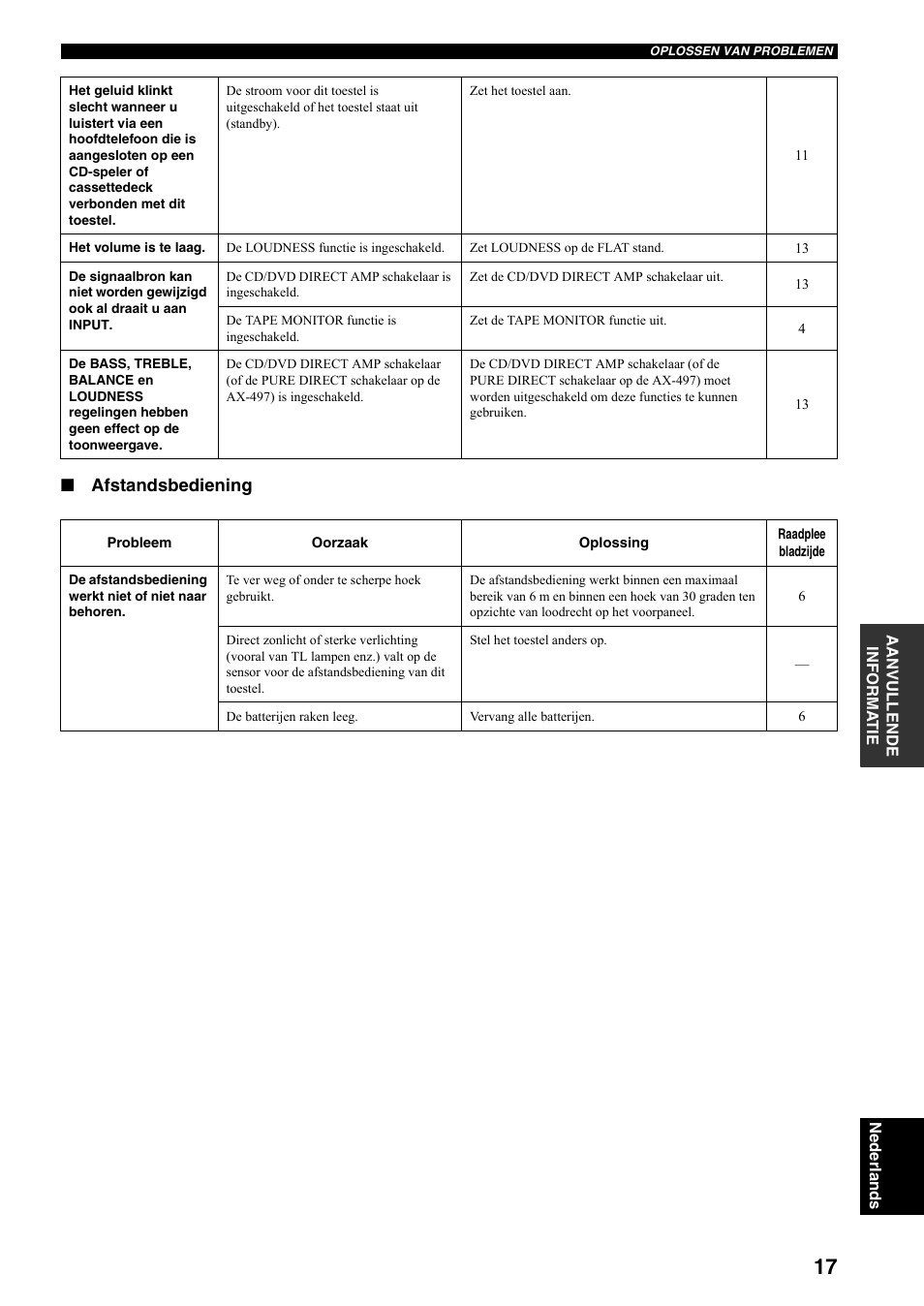 Afstandsbediening | Yamaha AX-497 User Manual | Page 95 / 116
