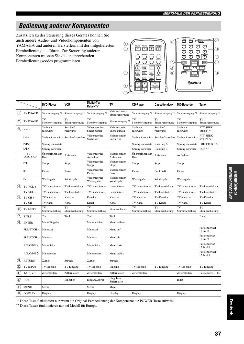 Bedienung anderer komponenten | Yamaha RX-797 User Manual | Page 127 / 266