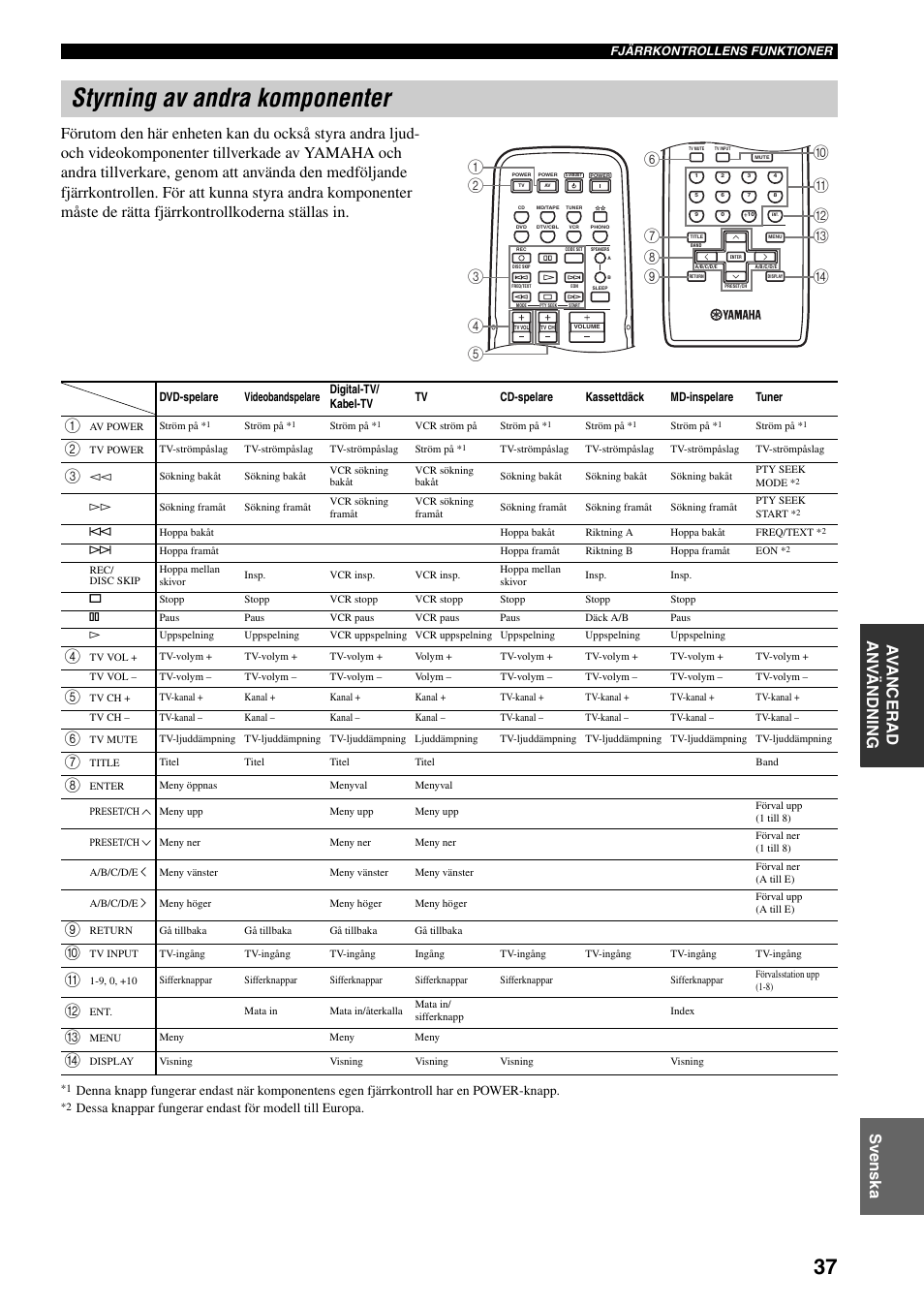 Styrning av andra komponenter | Yamaha RX-797 User Manual | Page 171 / 266