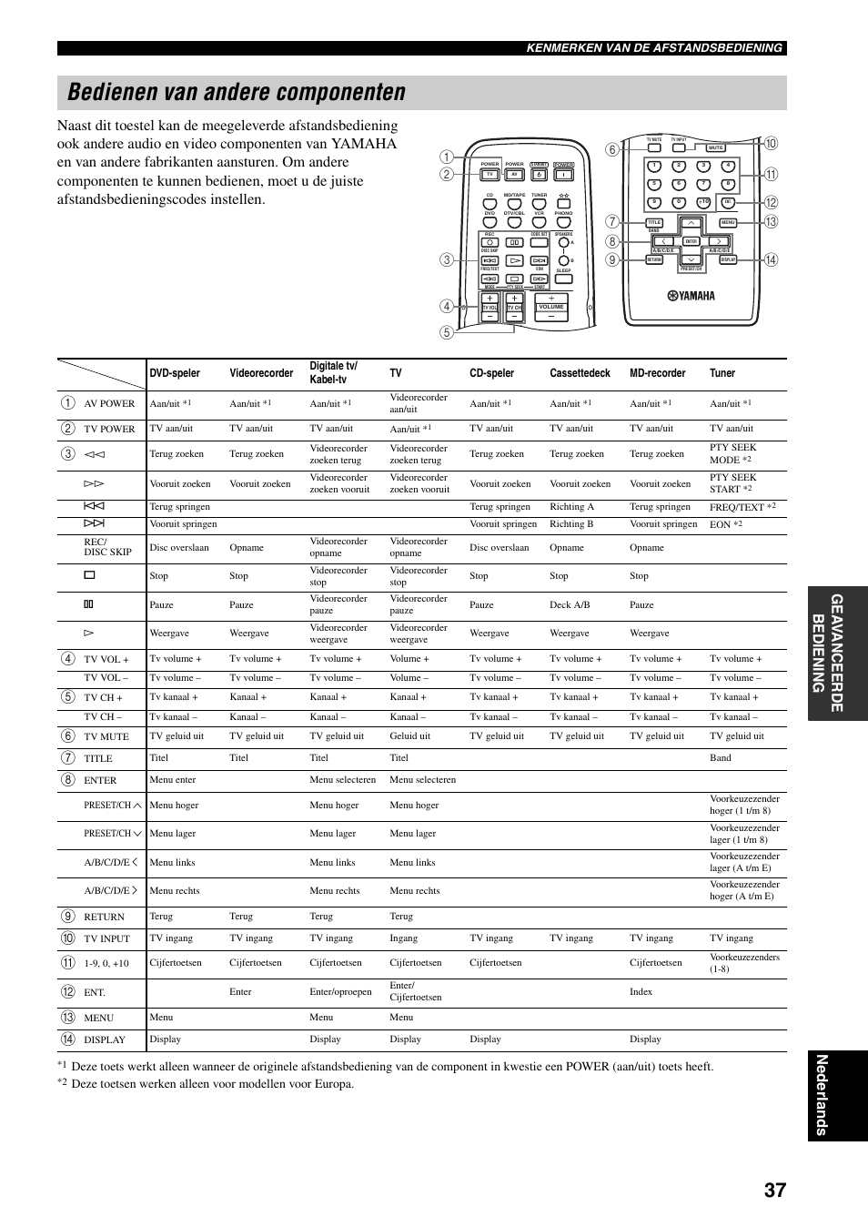 Bedienen van andere componenten | Yamaha RX-797 User Manual | Page 215 / 266