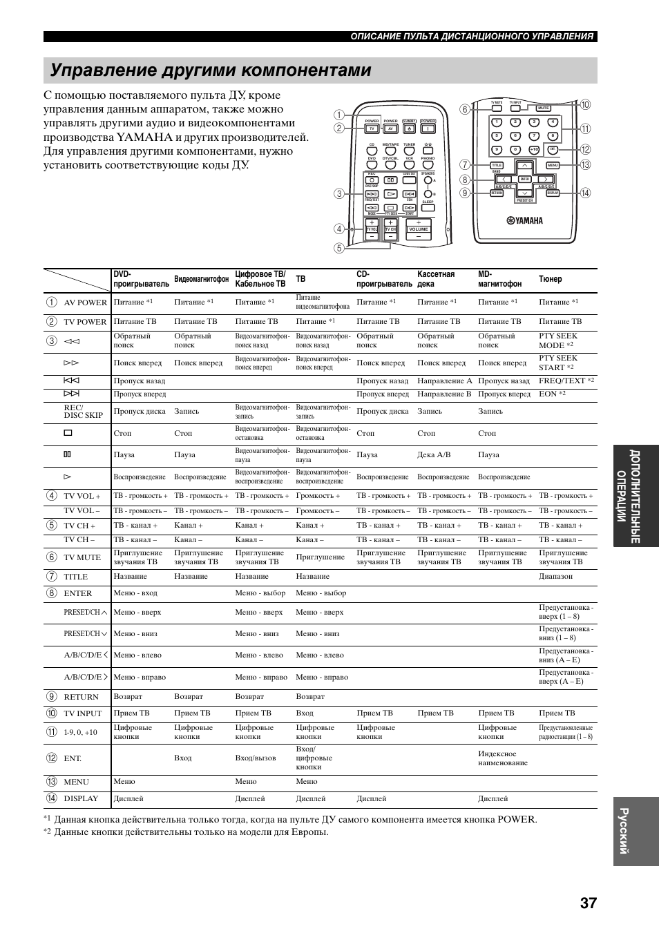 Управление другими компонентами | Yamaha RX-797 User Manual | Page 259 / 266