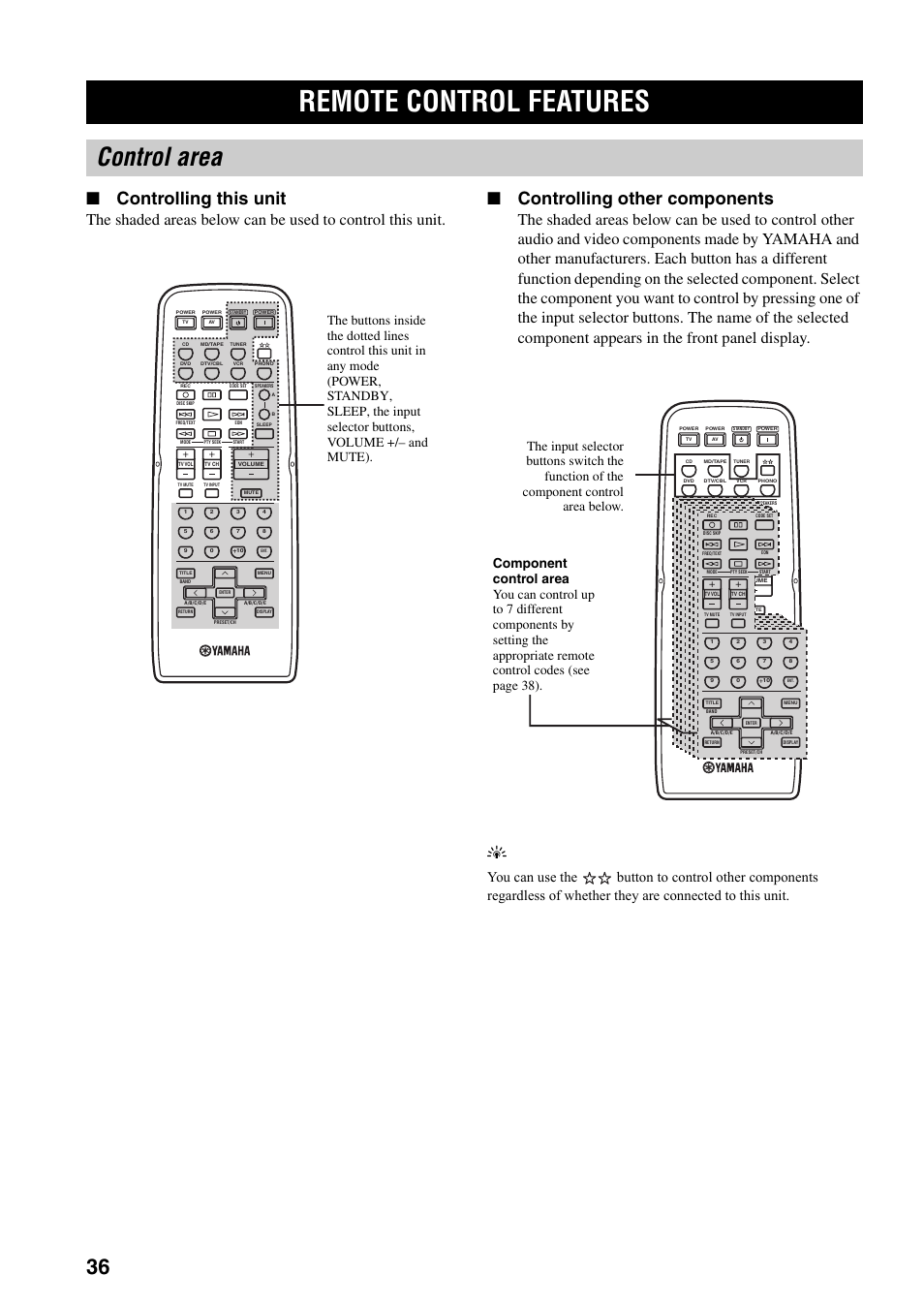 Remote control features, Control area, Controlling this unit | Controlling other components | Yamaha RX-797 User Manual | Page 38 / 266