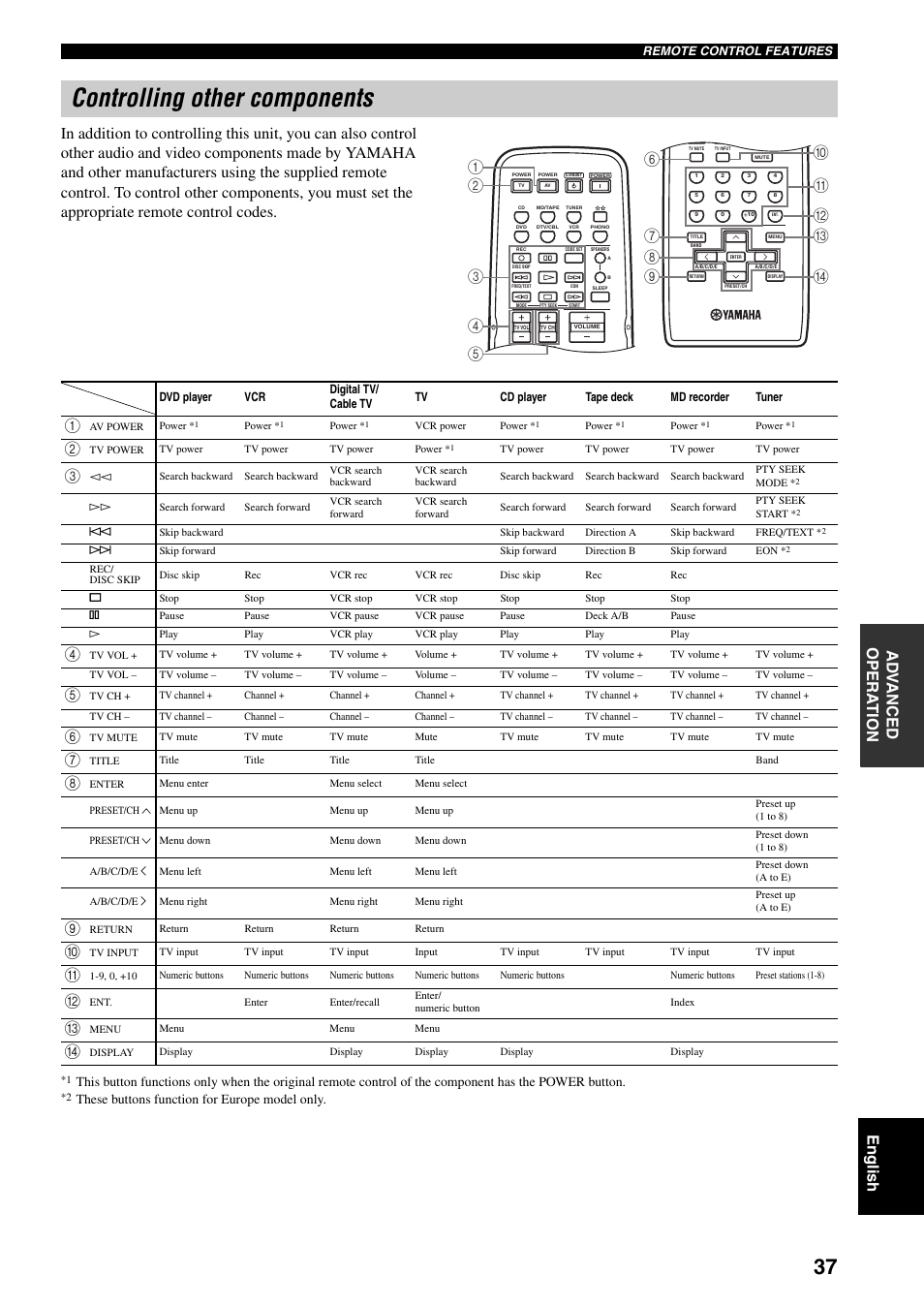 Controlling other components | Yamaha RX-797 User Manual | Page 39 / 266