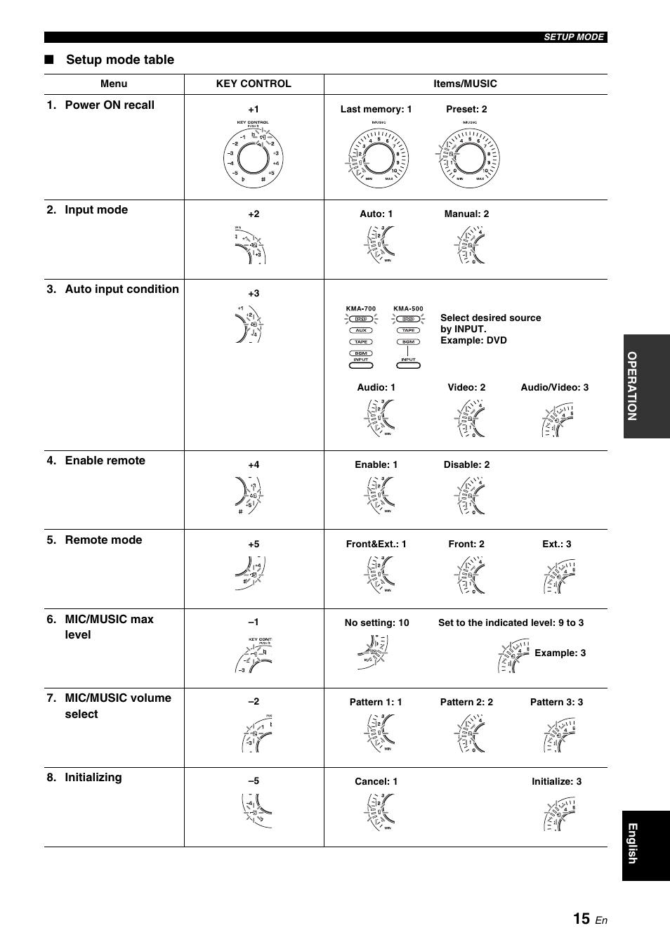 E “setup mode table” o, Ge 15, Setup mode table | Yamaha KMA-700 User Manual | Page 19 / 84