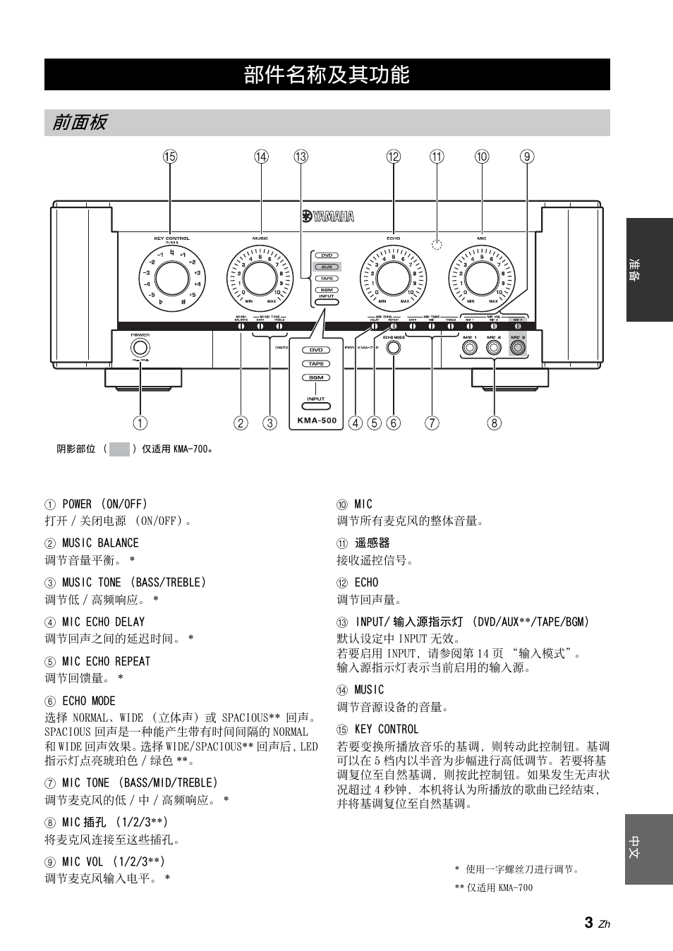 部件名称及其功能 | Yamaha KMA-700 User Manual | Page 27 / 84