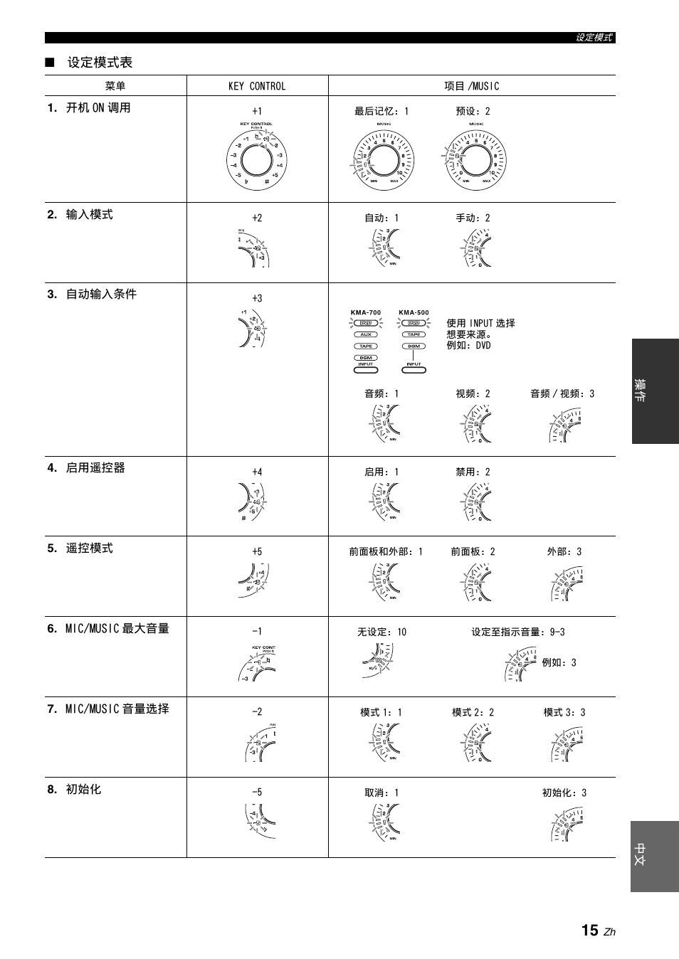 请根据以下步骤按照第 15, 设定模式表”中的说明设定相应的控制钮, 根据第 15 | 设定模式表”将, 设定模式表 | Yamaha KMA-700 User Manual | Page 39 / 84