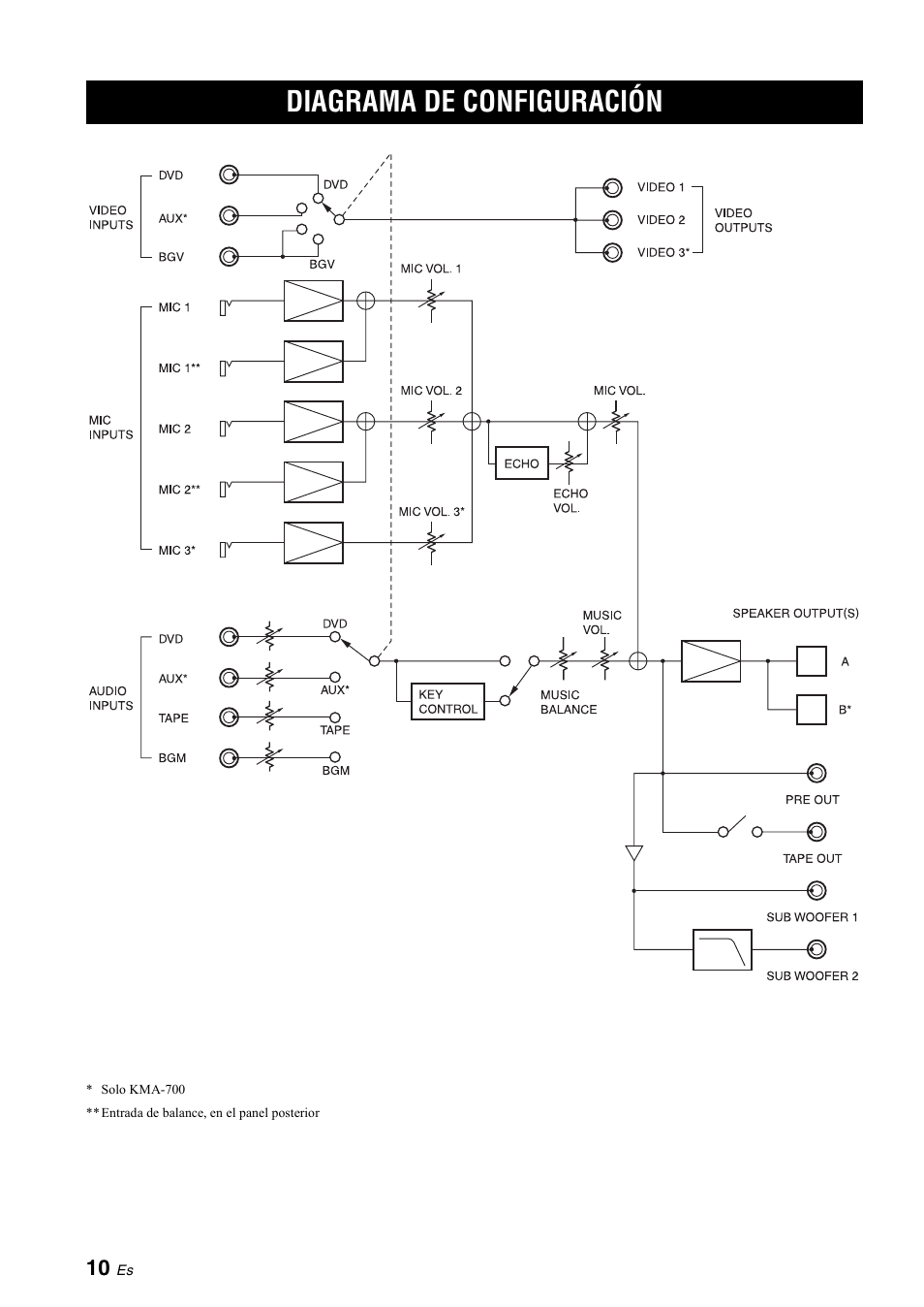 Diagrama de configuración | Yamaha KMA-700 User Manual | Page 54 / 84