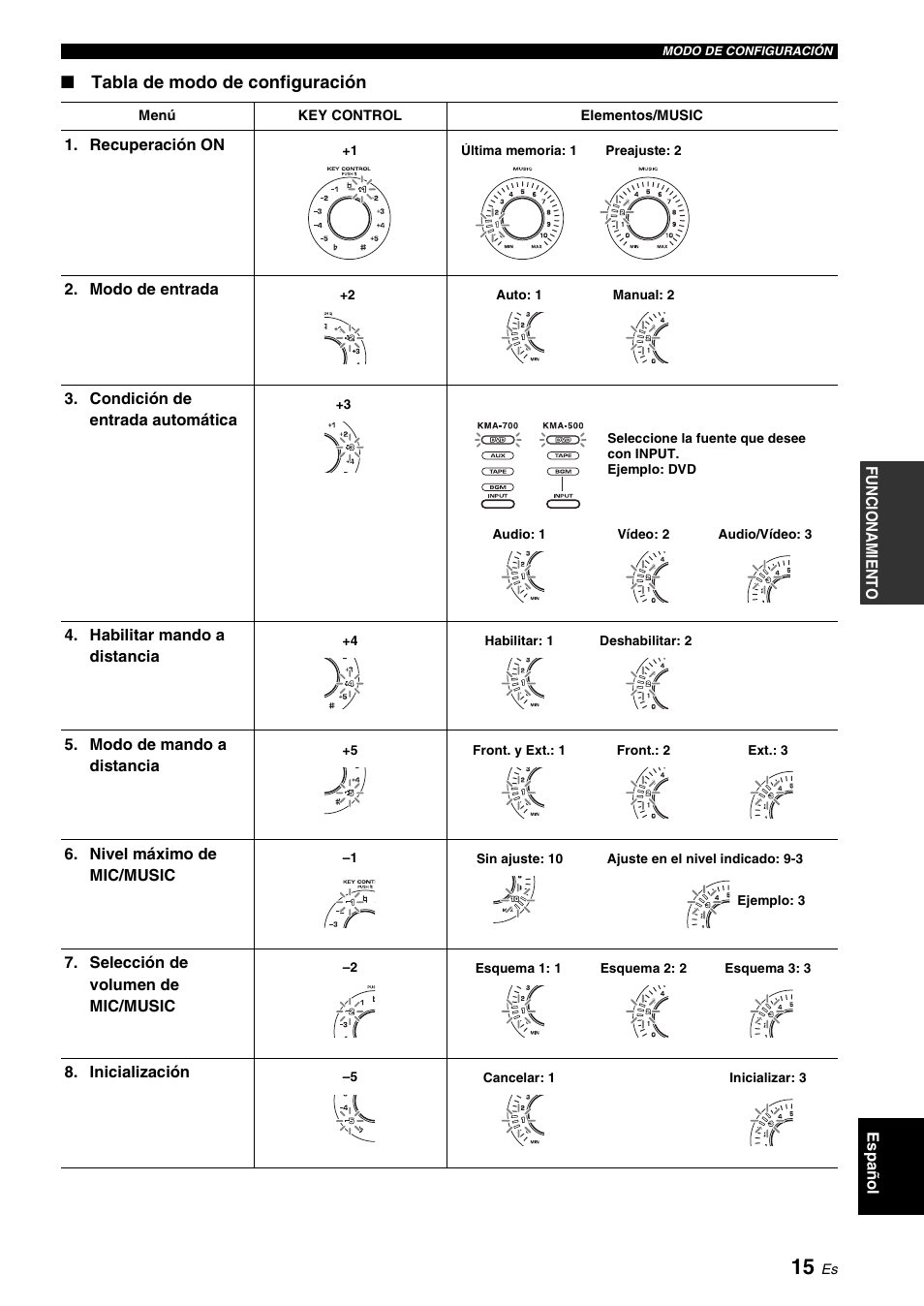 Tabla de modo de configuración, Na 15 | Yamaha KMA-700 User Manual | Page 59 / 84