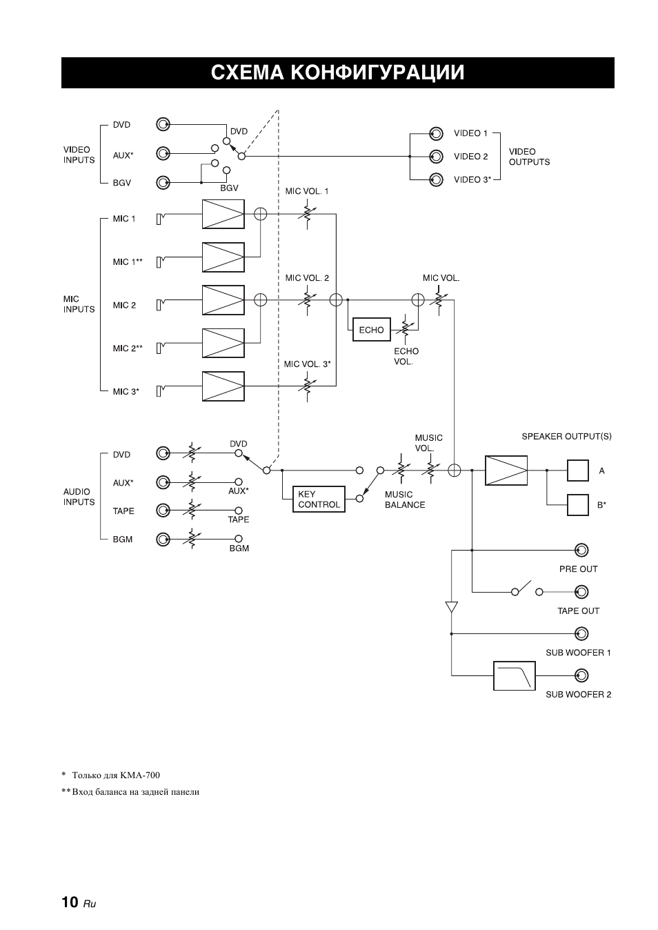 Схема конфигурации | Yamaha KMA-700 User Manual | Page 74 / 84