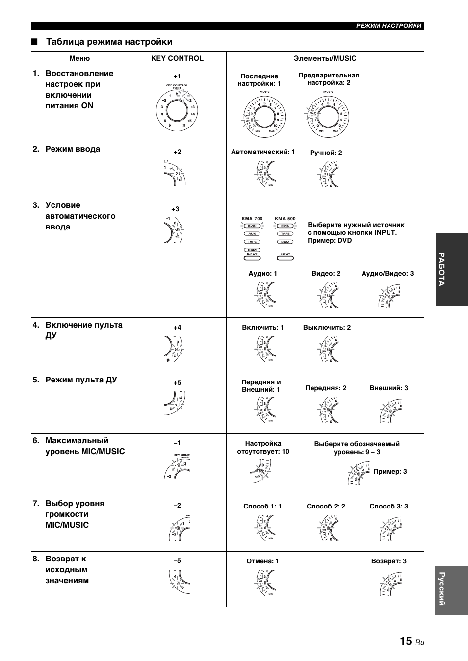 Таблица режима настройки, Р. 15 | Yamaha KMA-700 User Manual | Page 79 / 84