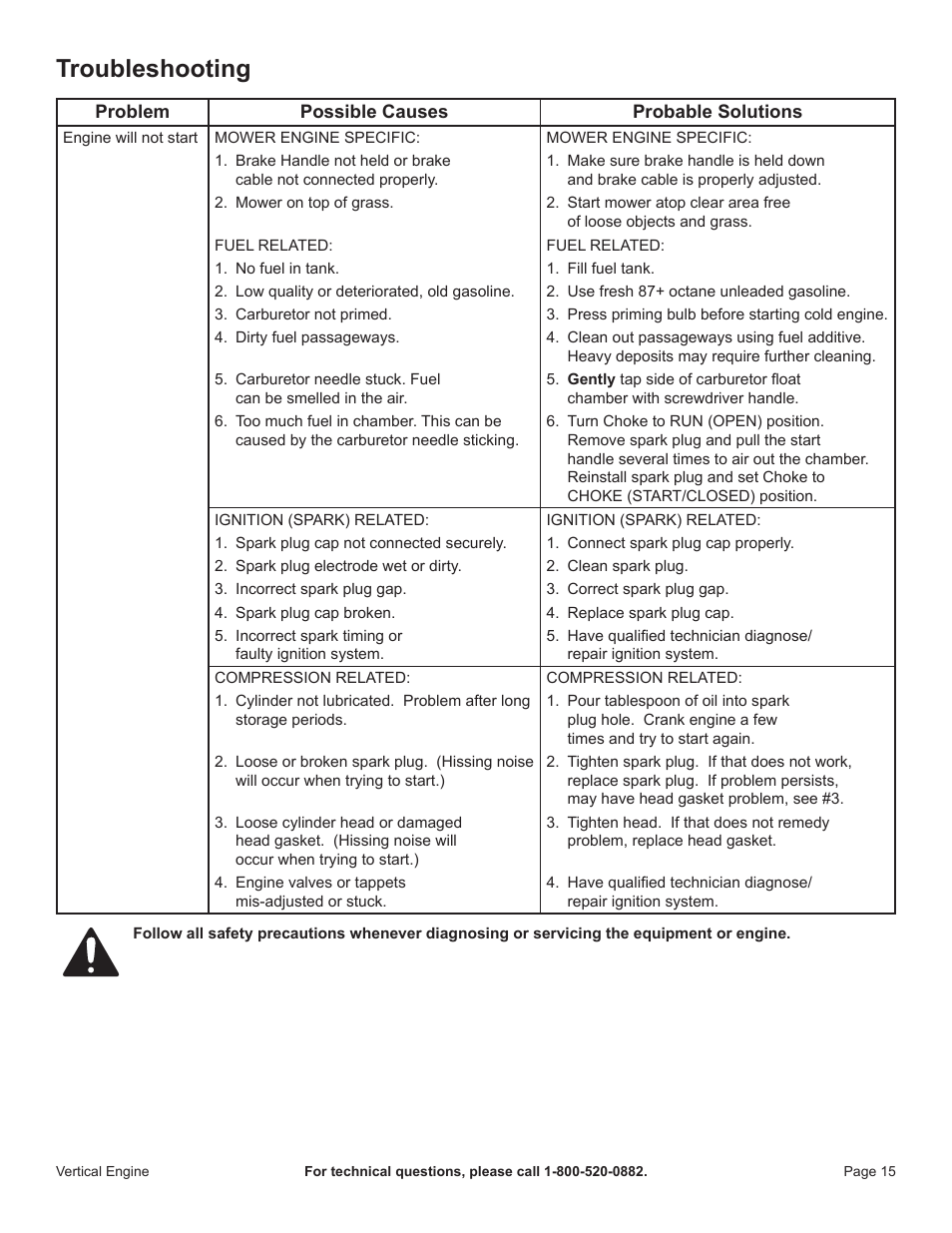 Troubleshooting | Harbor Freight Tools 68122 User Manual | Page 15 / 24